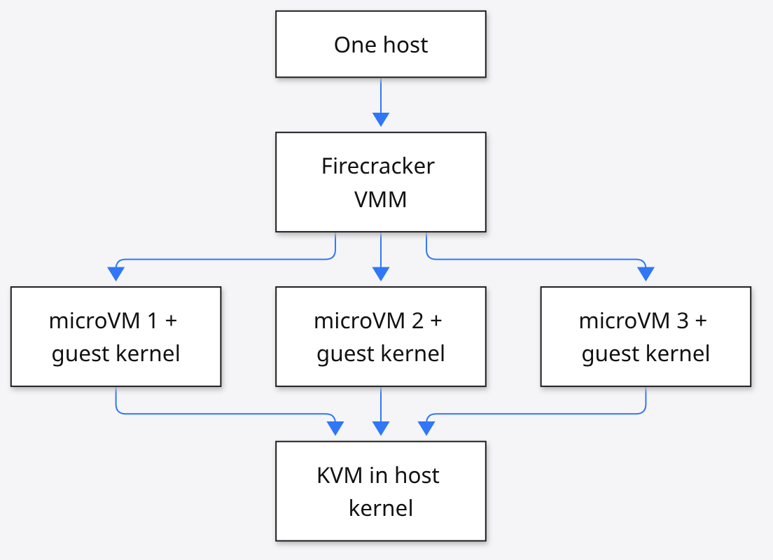 One host running Firecracker with many microVMs each with a guest kernel on KVM