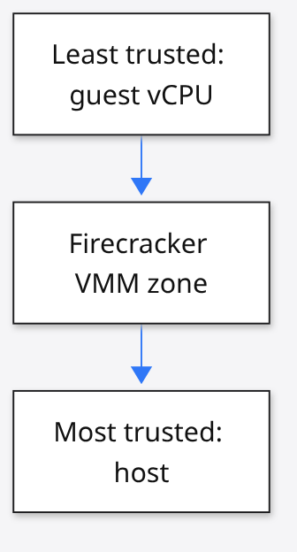 Nested threat zones from guest vCPU through Firecracker VMM to most-trusted host