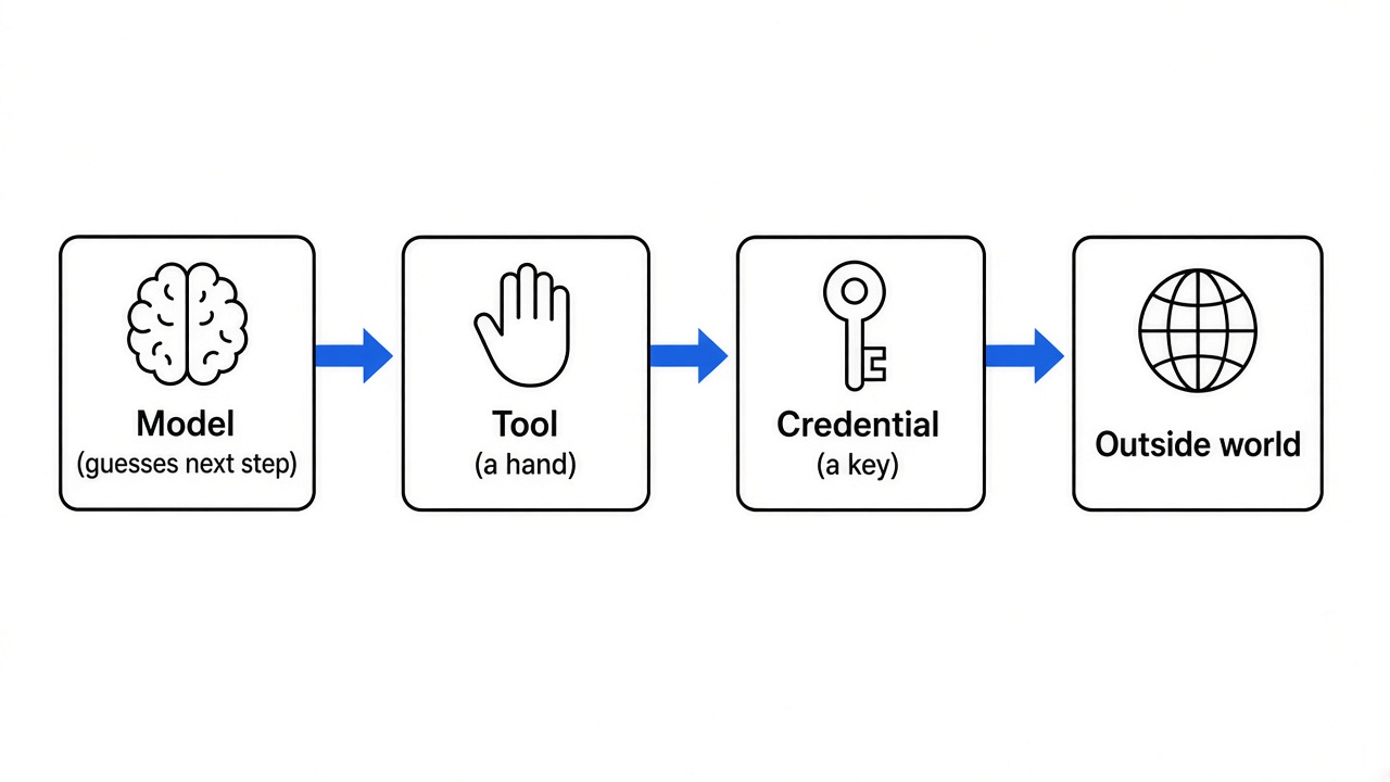 Model to Tool to Credential to Outside world flowchart