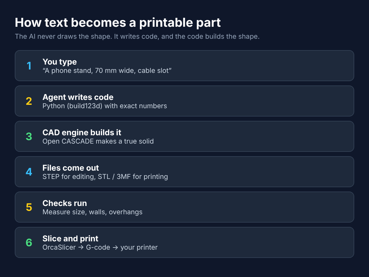 Six steps from a text prompt to a printed part with text-to-cad