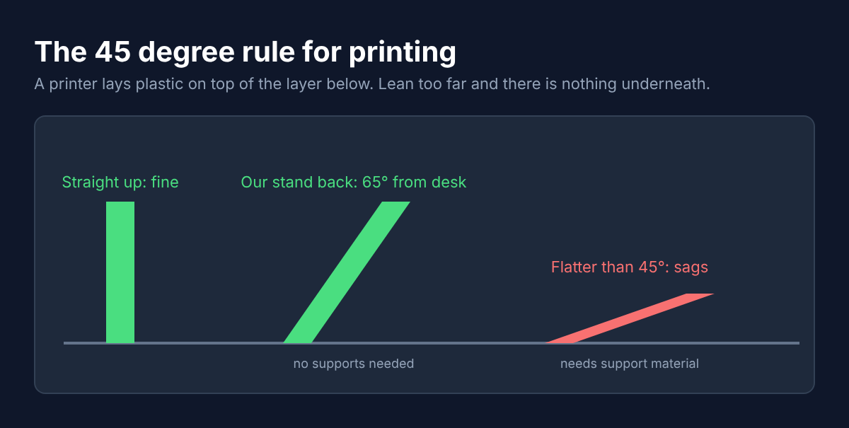 45 degree overhang rule for FDM 3D printing with the stand's 65 degree back plate