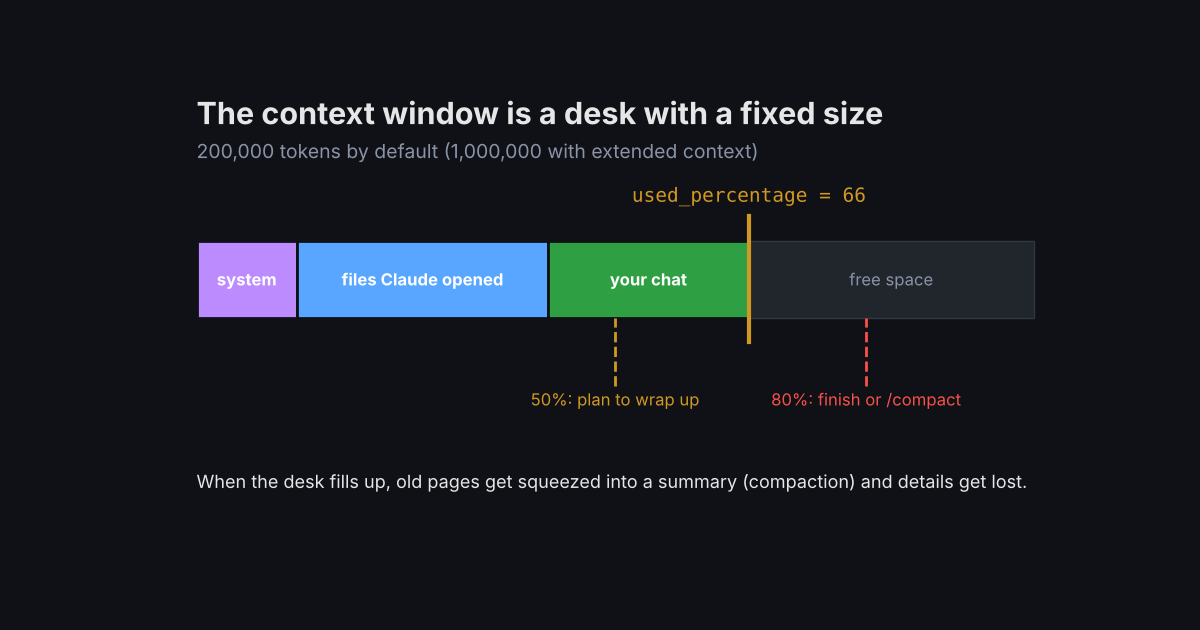 Claude Code context window drawn as a fixed-size desk at 66 percent used