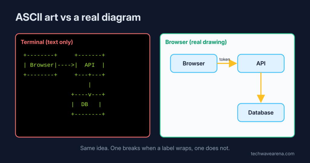 same three-box login flow drawn in terminal ASCII and as a browser diagram