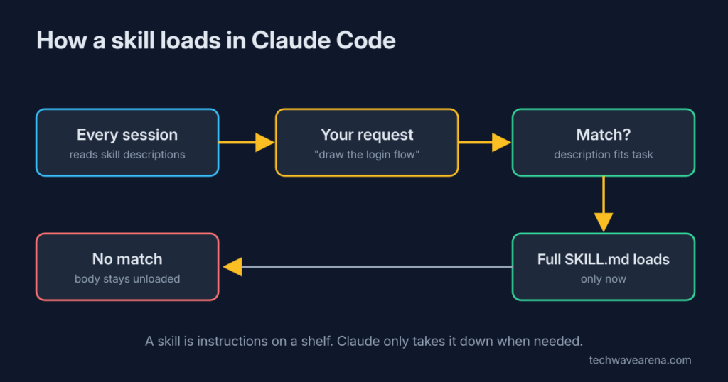 Claude Code reads skill descriptions each session and loads the full skill only on a match