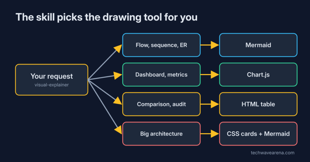 request type mapped to Mermaid, Chart.js, HTML table or CSS cards