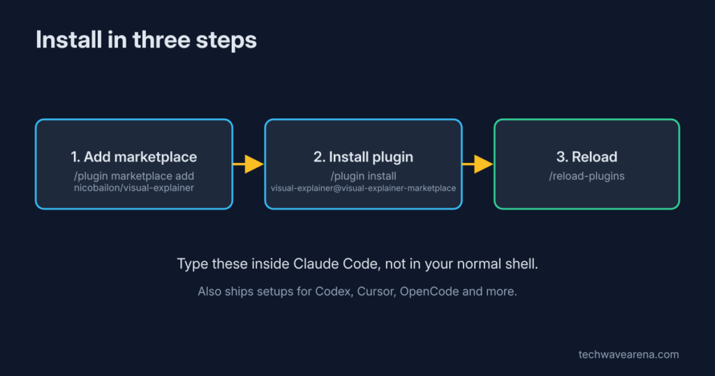three steps, add marketplace, install plugin, reload