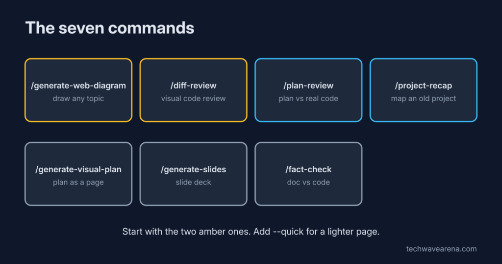 grid of the seven visual-explainer slash commands