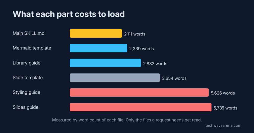 bar chart of word counts for the skill file and its guides