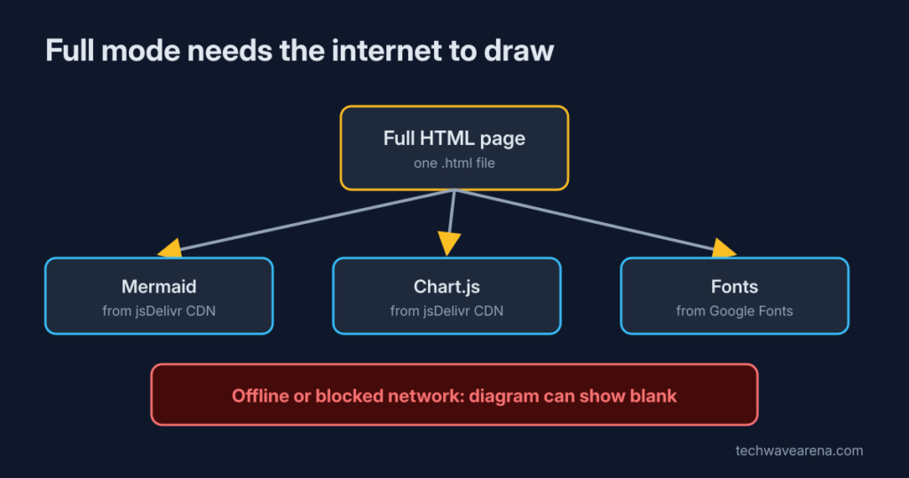 full HTML page loading Mermaid, Chart.js and fonts from outside servers