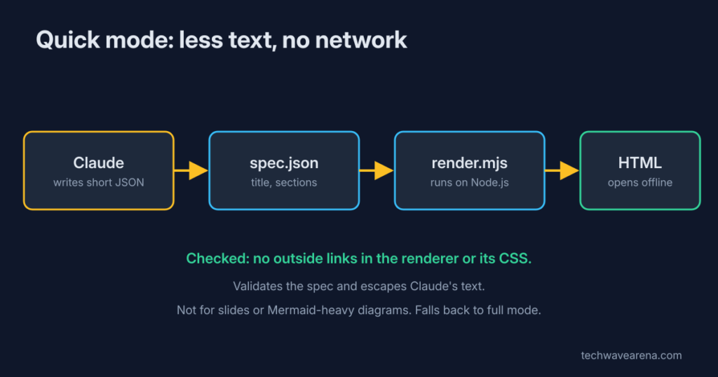Claude writes JSON, a local Node script renders an offline HTML page