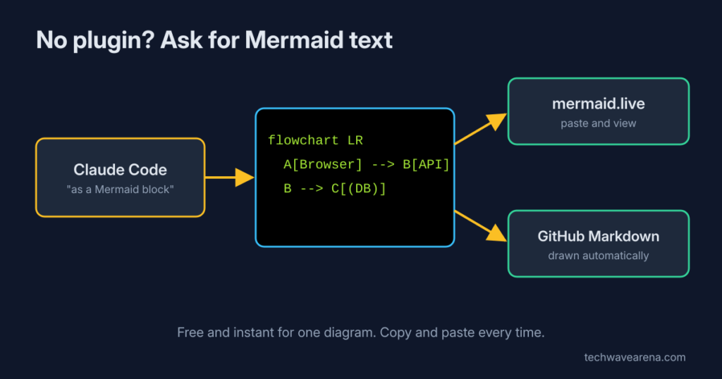 Mermaid text pasted into mermaid.live or GitHub Markdown