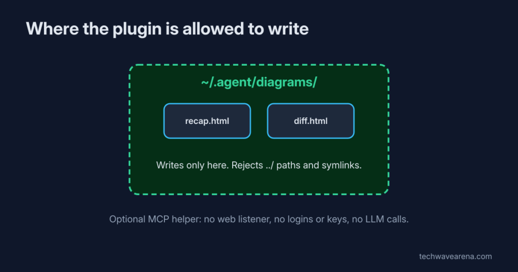plugin writes only inside the ~/.agent/diagrams folder