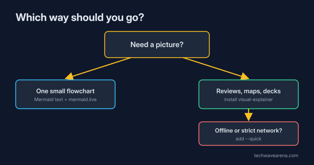 decision tree for Mermaid text, full plugin, or quick mode
