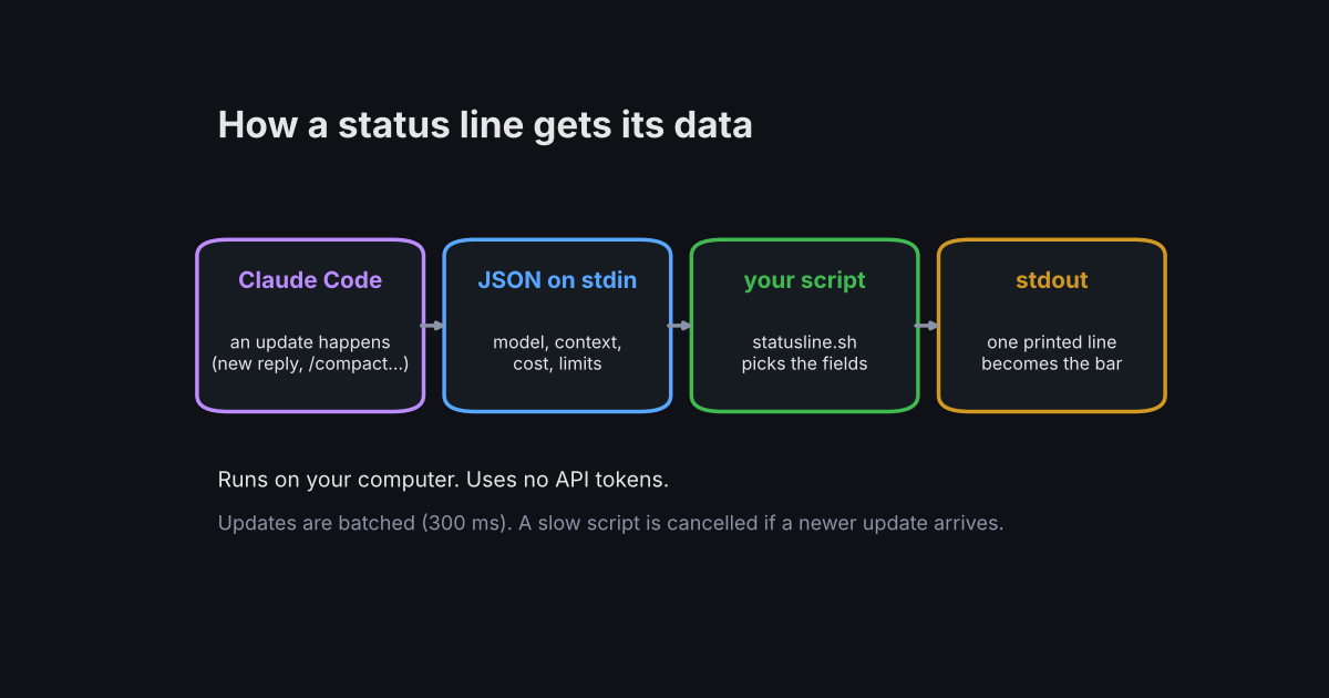 How Claude Code pipes JSON to a status line script and shows its output