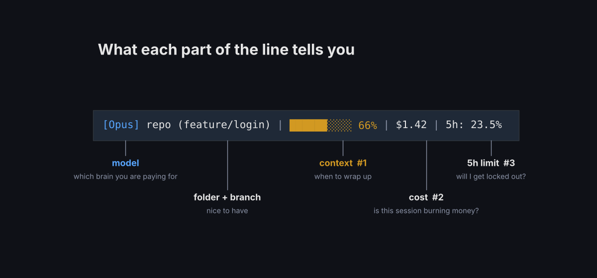 What each field of the Claude Code status line tells you