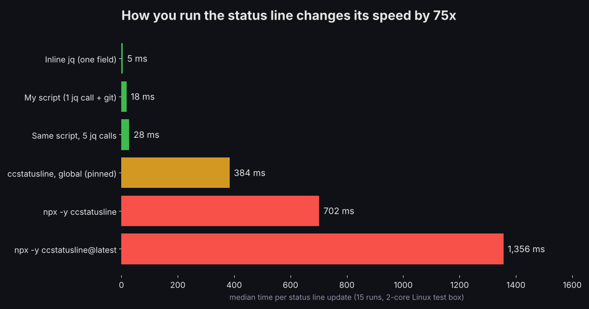 Speed test of six ways to run a Claude Code status line, from 5 ms to 1,356 ms