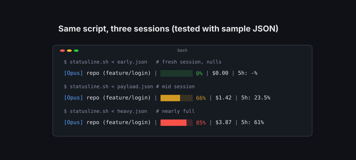 Status line script tested with sample JSON at 0, 66 and 85 percent context