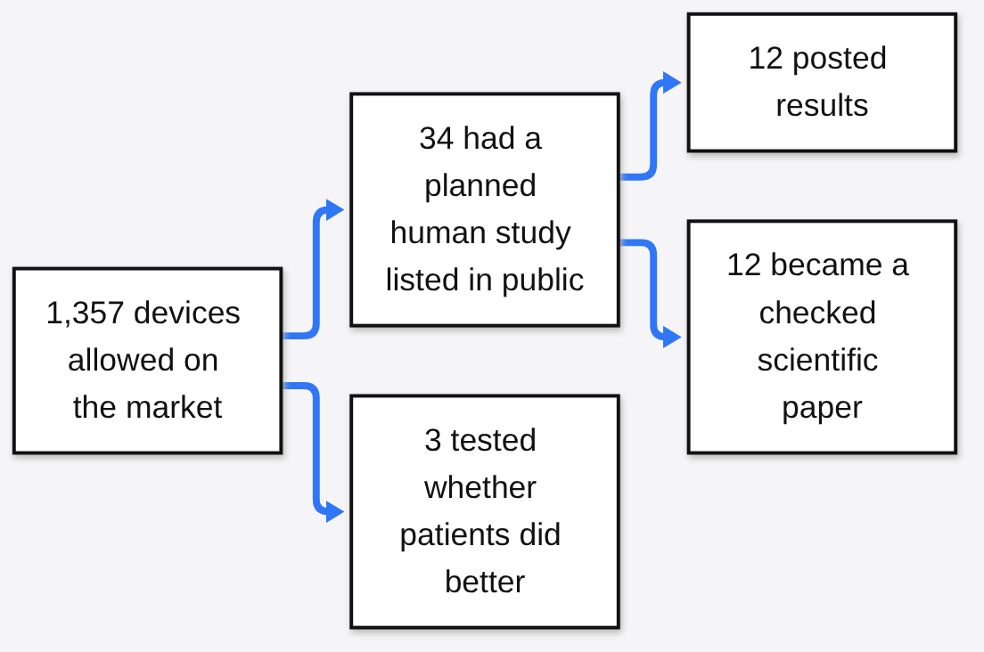 FDA cleared AI medical devices funnel: 1,357 authorized, 34 with a public trial, 12 with results, 3 tested on patient outcomes