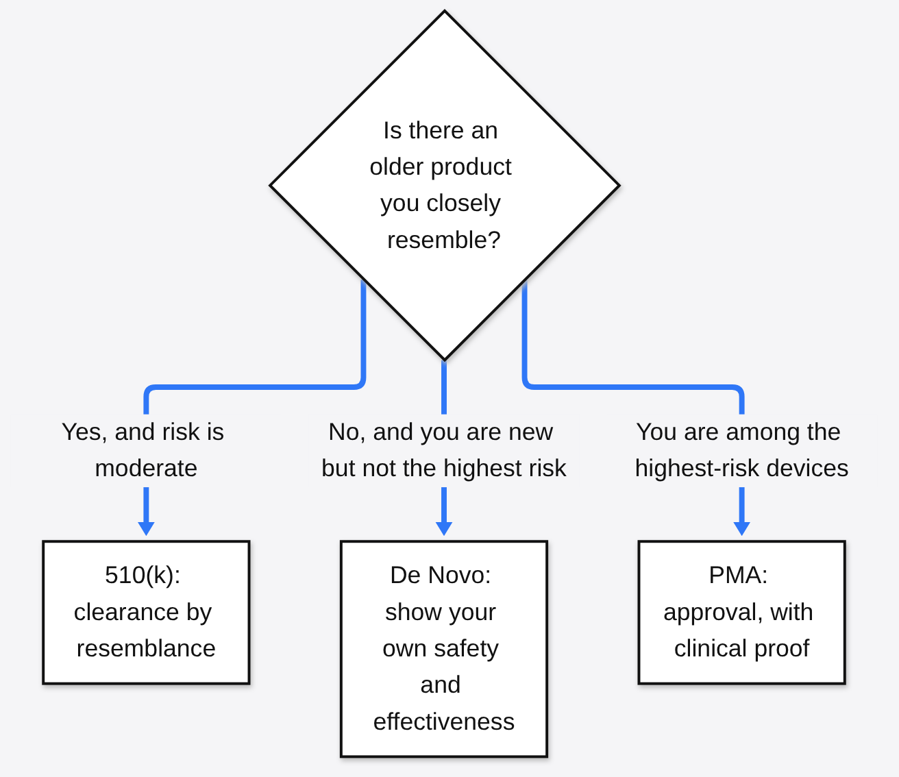 Three FDA doors for medical devices: 510(k) clearance by resemblance, De Novo, and PMA approval with clinical proof