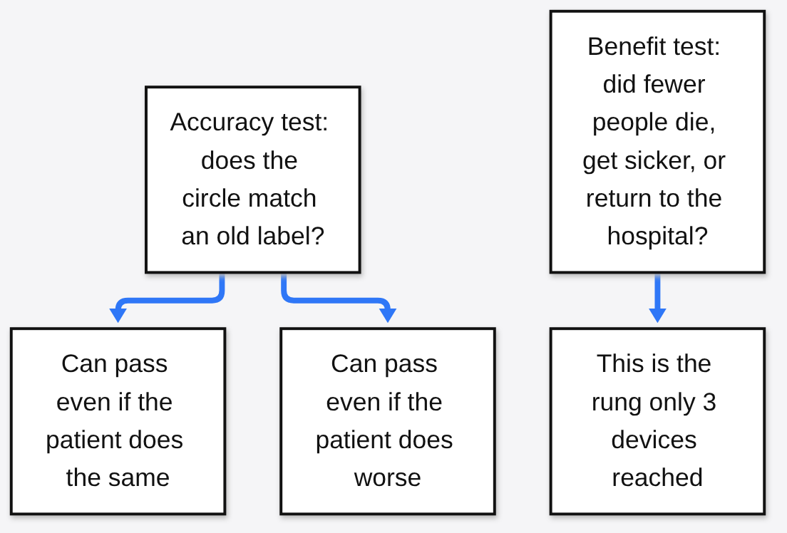 Accuracy test versus benefit test for medical AI: matching an old label is not the same as patients doing better