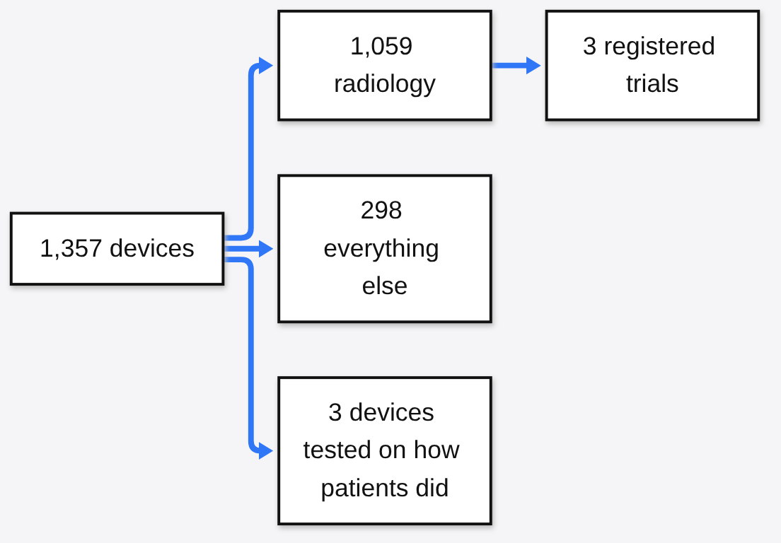 1,357 FDA cleared AI devices split into 1,059 radiology and 298 others, with 3 radiology trials and 3 outcome-tested devices