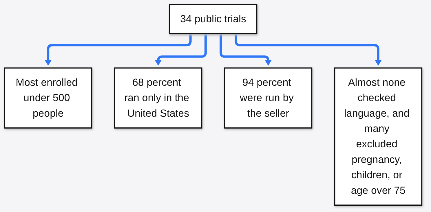 Who was missing from the 34 public medical AI trials: small, U.S.-only, seller-run, and excluding pregnancy, children and age over 75