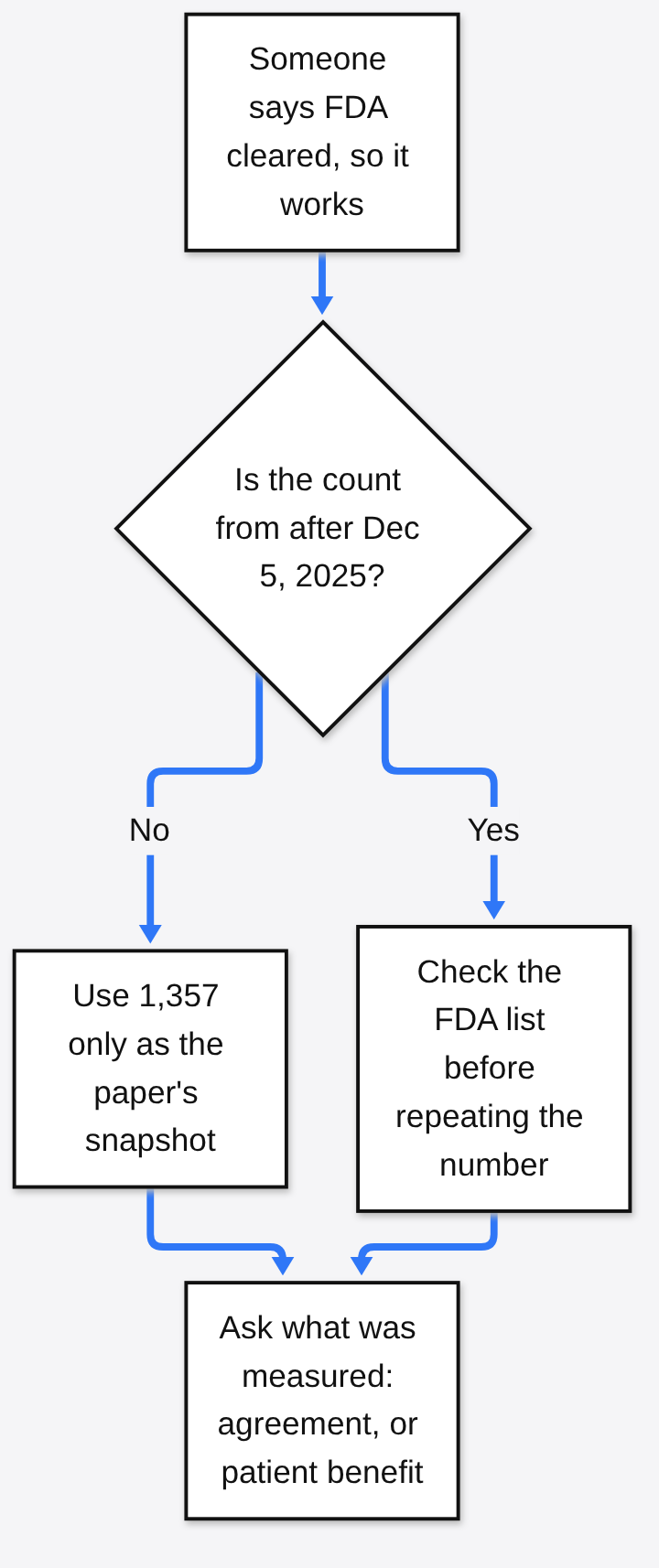 Decision flow: check whether a FDA cleared AI count is from after December 5, 2025, then ask what was measured