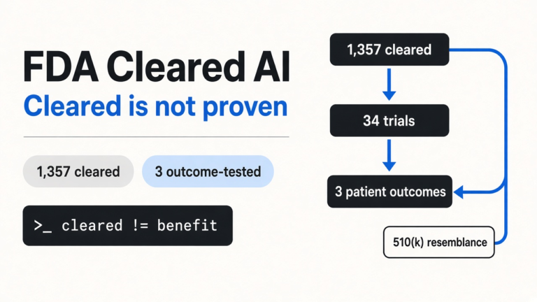 The FDA cleared 1,357 medical AIs. Only 3 were tested on whether patients got better.
