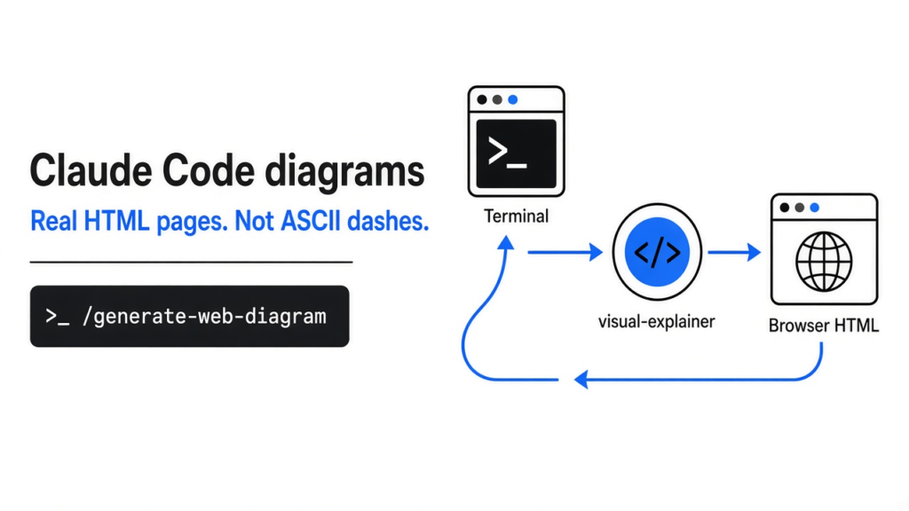 Claude Code diagrams — real HTML pages instead of ASCII dashes
