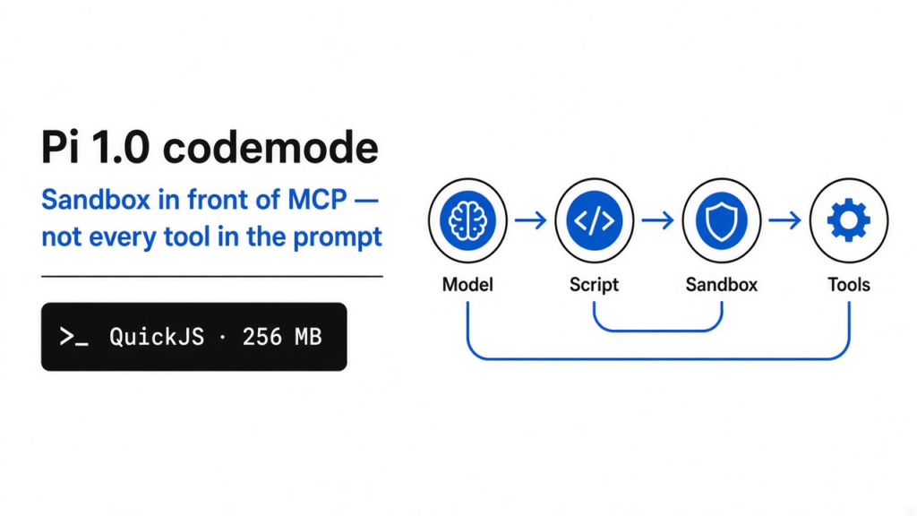 Pi 1.0 codemode sandbox — QuickJS in front of MCP tools