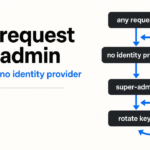 Any request was the admin. Loom's control plane had no identity provider. featured