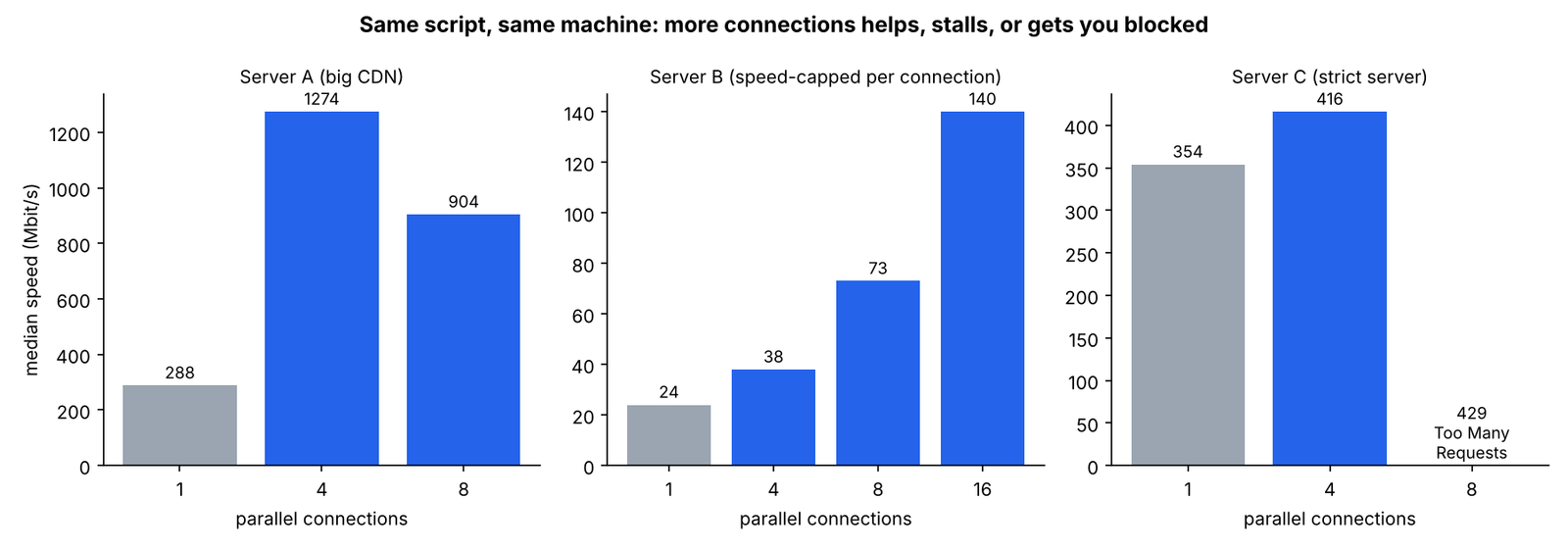 Open source IDM alternative speed test: 1 to 16 connections on three servers