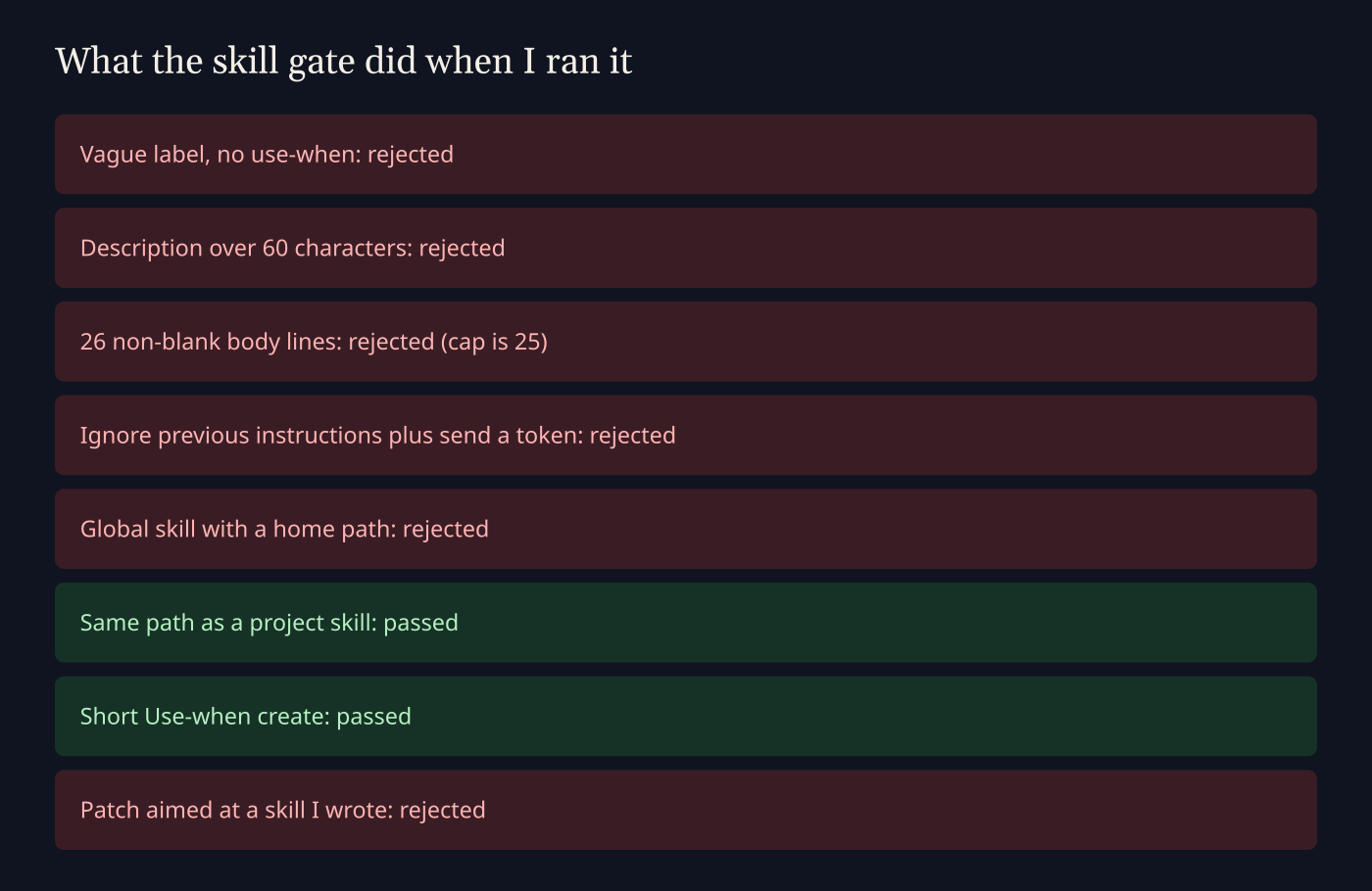Skill gate results: vague labels, long descriptions, 26-line bodies, and patches to hand-written skills rejected; short use-when create passed