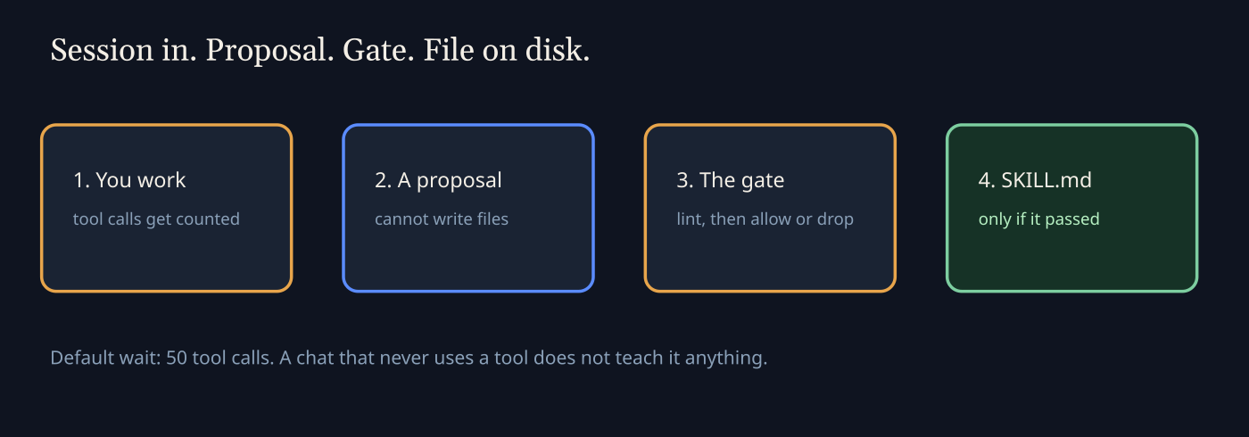 Autoharness pipeline: you work, a proposal, the gate, then SKILL.md only if it passed