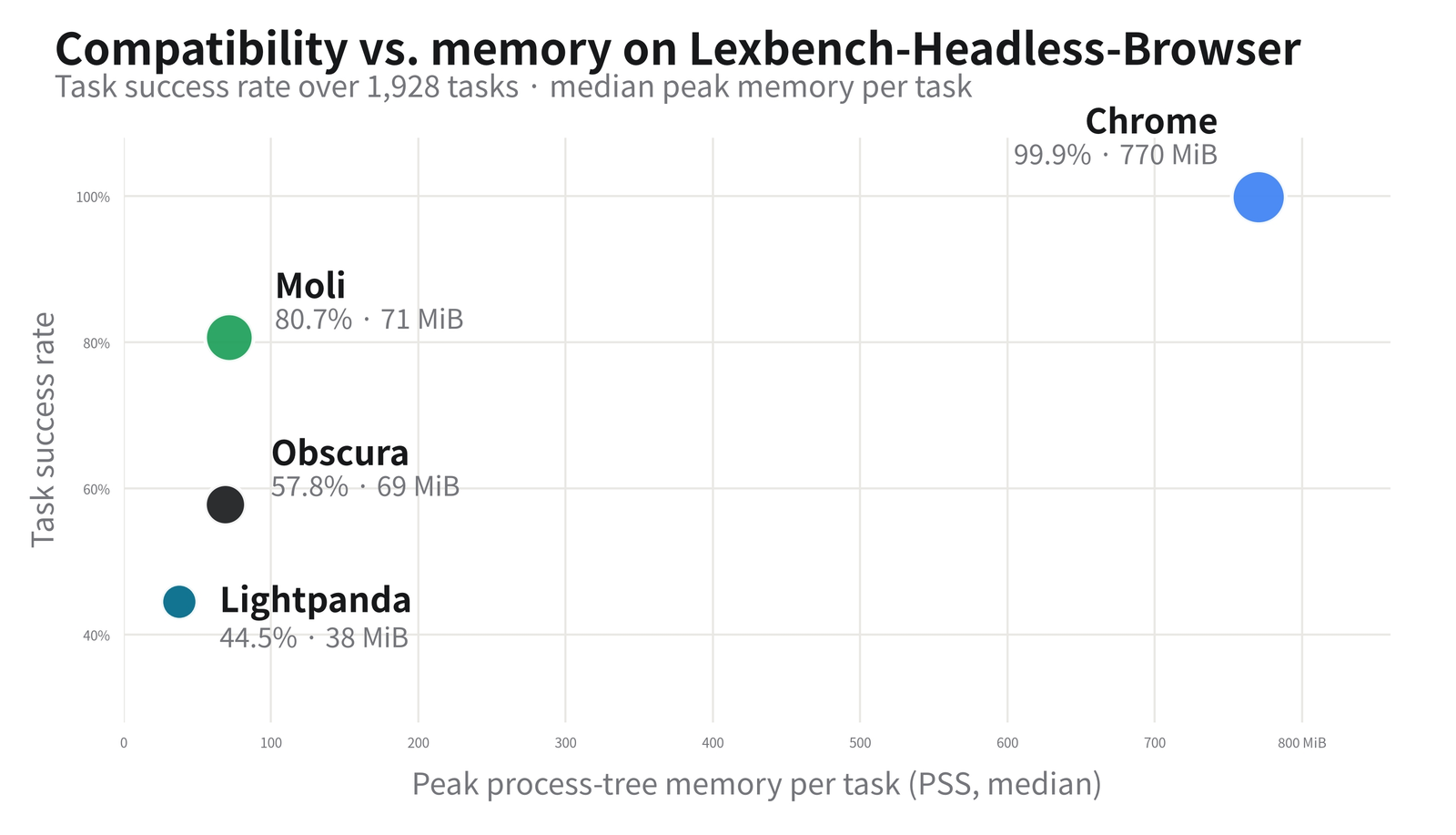Success rate against peak memory for each browser