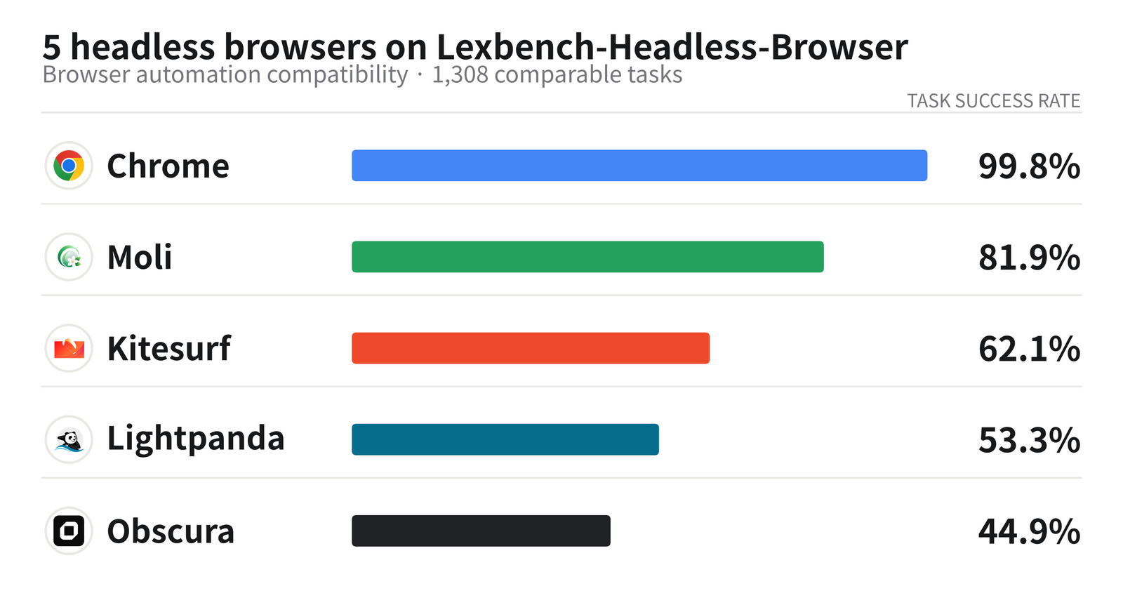 Five headless browsers on 1,308 comparable tasks: Chrome 99.8%, Moli 81.9%