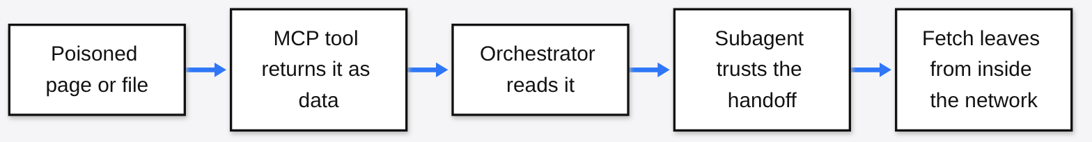 MCP protocol pivoting chain: a poisoned page is returned by an MCP tool, the orchestrator reads it, a subagent trusts the handoff, and a fetch leaves from inside the network