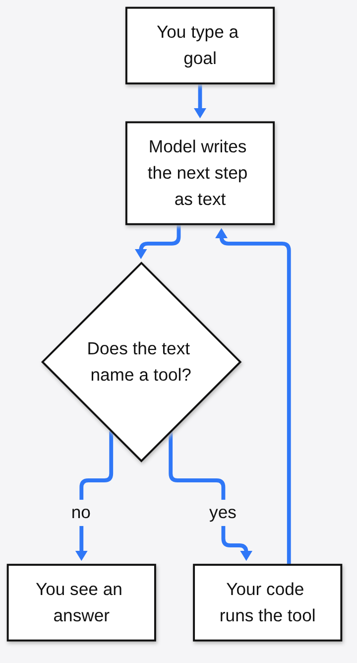 The agent loop: you type a goal, the model writes the next step, and if the text names a tool your code runs it and feeds the result back to the model