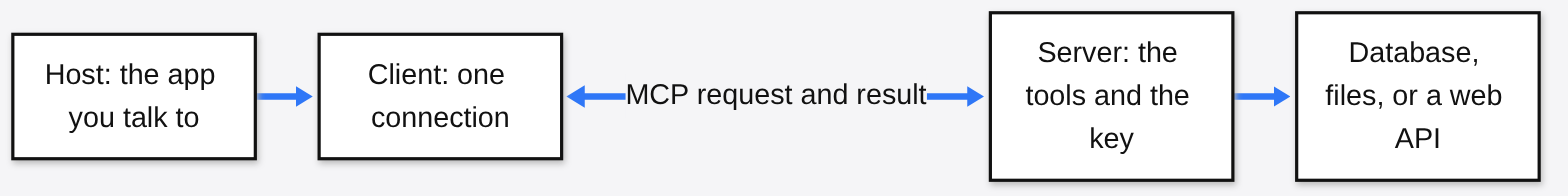 MCP roles: host app, client connection, and server that holds the tools and the API key, talking to a database, files, or a web API