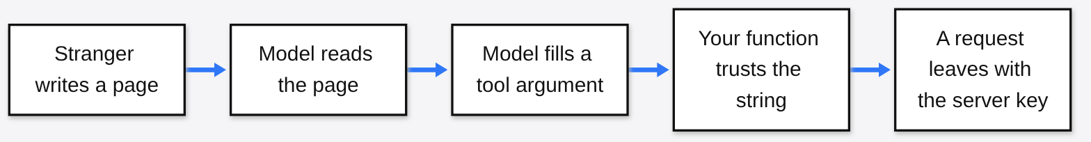 Indirect prompt injection into an MCP tool argument: a stranger writes a page, the model fills a tool argument, and the function sends a request with the server key