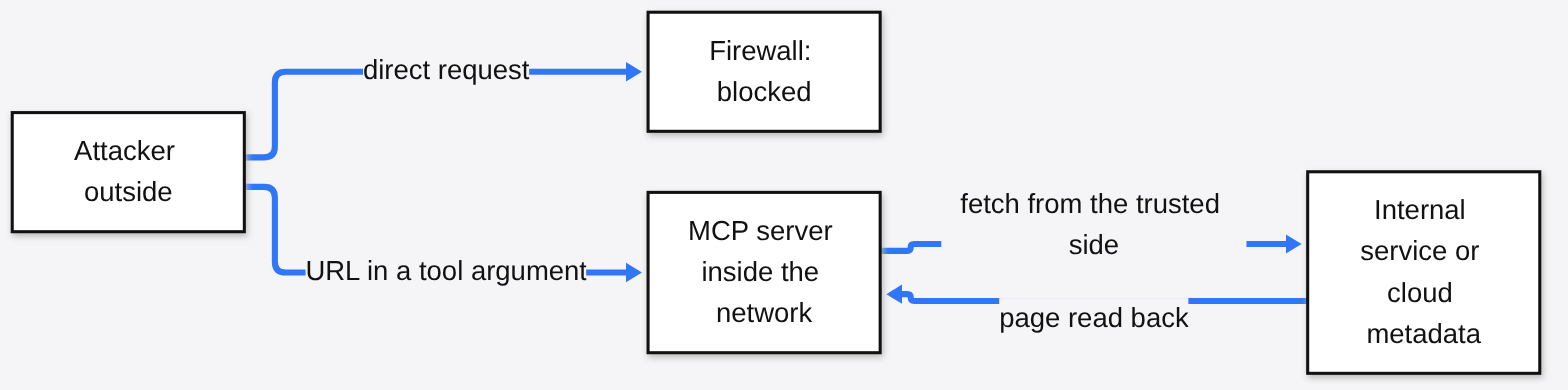 SSRF through an MCP server: the firewall blocks the attacker, but a URL in a tool argument makes the server inside the network fetch an internal service or cloud metadata