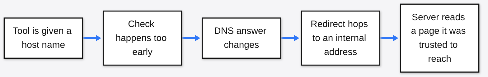 DNS rebinding and redirect bypass: the host name check happens too early, the DNS answer changes, and a redirect hops to an internal address