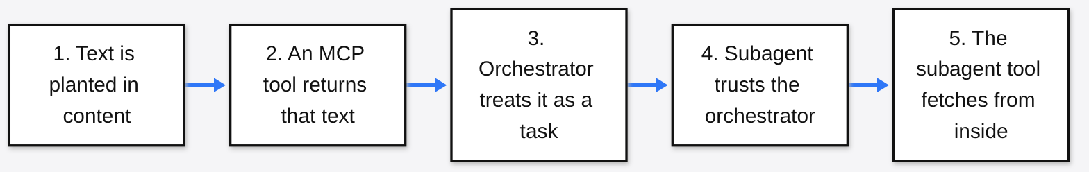 Five-step MCP protocol pivoting chain: planted text, MCP tool returns it, orchestrator treats it as a task, subagent trusts it, subagent tool fetches from inside