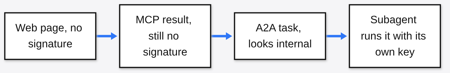 No provenance label: a web page with no signature becomes an MCP result and then an A2A task that looks internal, and the subagent runs it with its own key