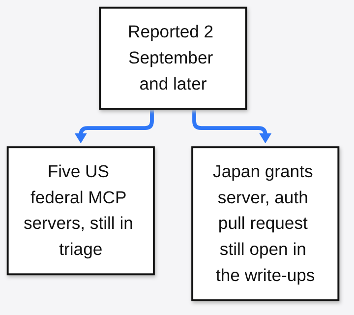 MCP servers still open on 6 October: five US federal MCP servers in triage and the Japan grants server with its authentication pull request still open