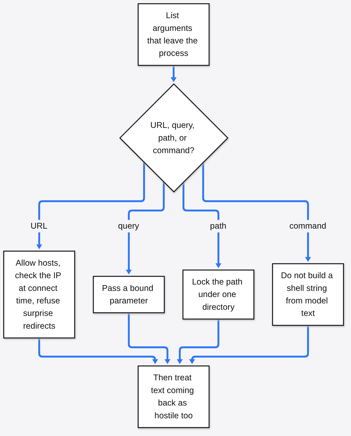 Ten-minute MCP tool argument check: URL needs allow list and connect-time IP check, query needs bound parameter, path stays under one directory, no shell strings