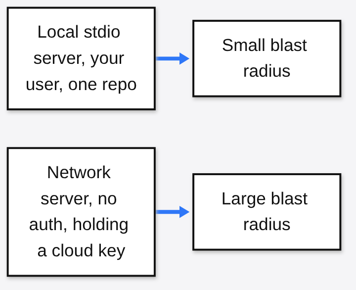 MCP server blast radius: a local stdio server is small, a network server with no auth holding a cloud key is large