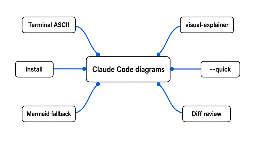 Mind map — Claude Code diagrams: terminal ASCII, visual-explainer, install, --quick, Mermaid fallback