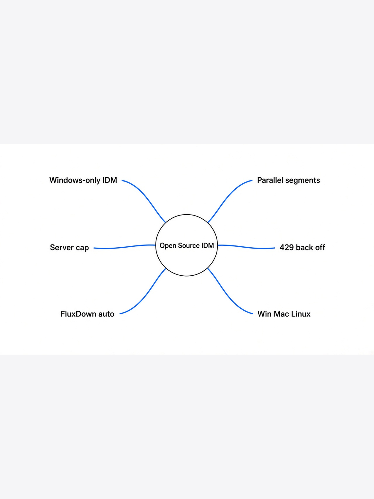 Simple mindmap of an open source IDM alternative: parallel segments, server cap, 429 back off, FluxDown auto mode, telemetry off