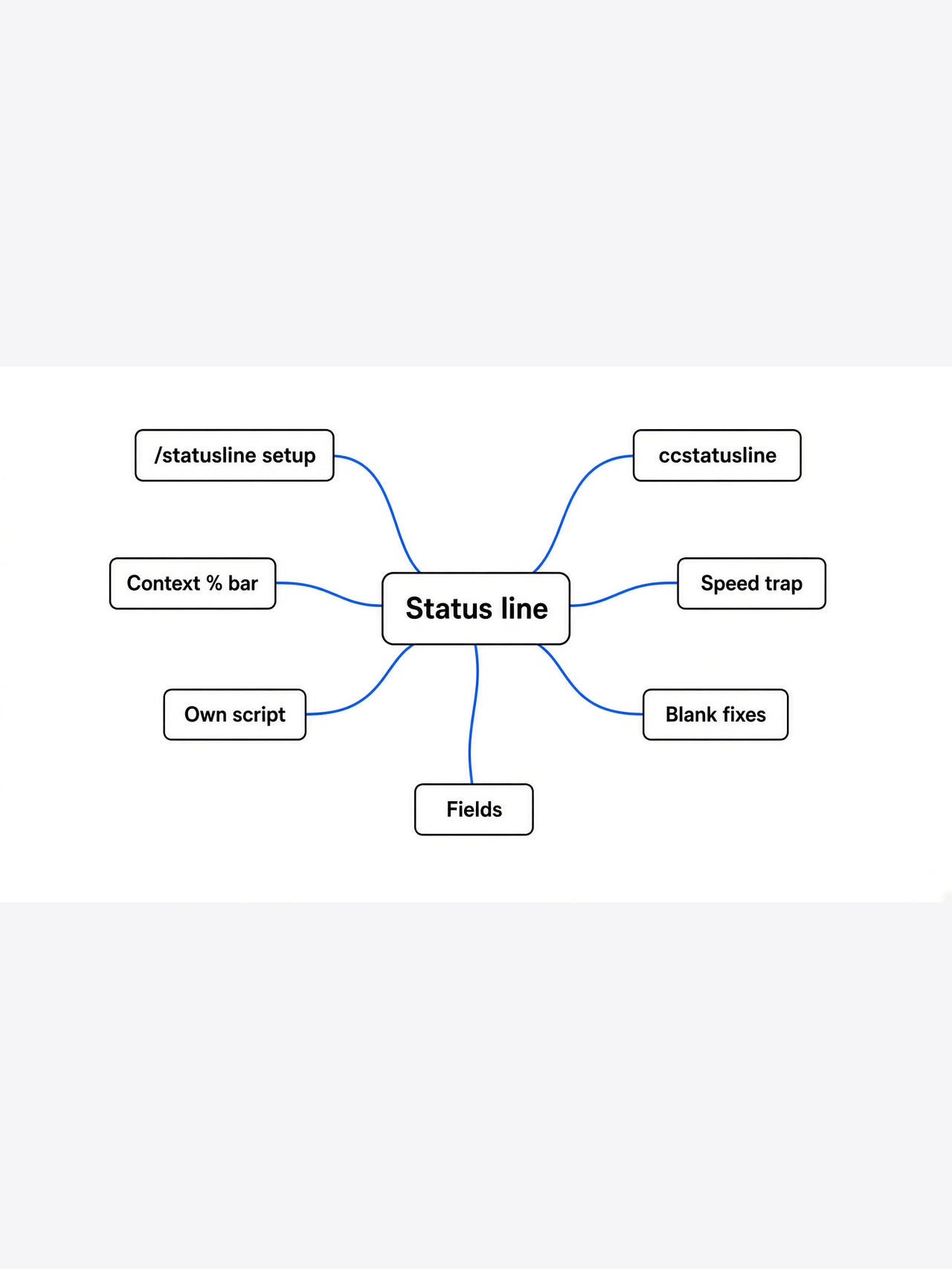 Mind map of the Claude Code status line: setup, context %, script vs ccstatusline, blank fixes